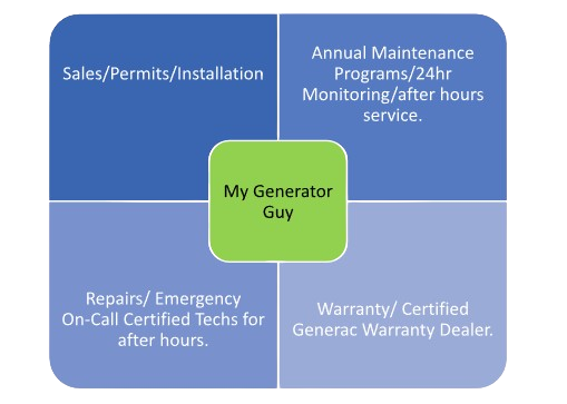 A diagram of a generator with a green square in the middle that says my generator guy
