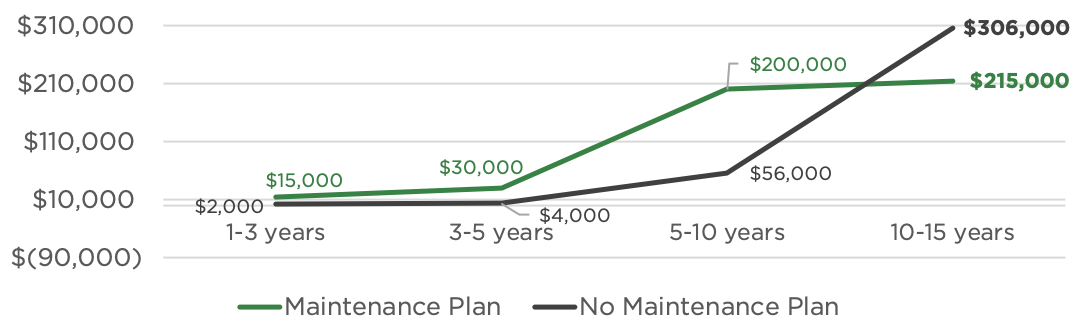 A graph showing a person 's savings over time.