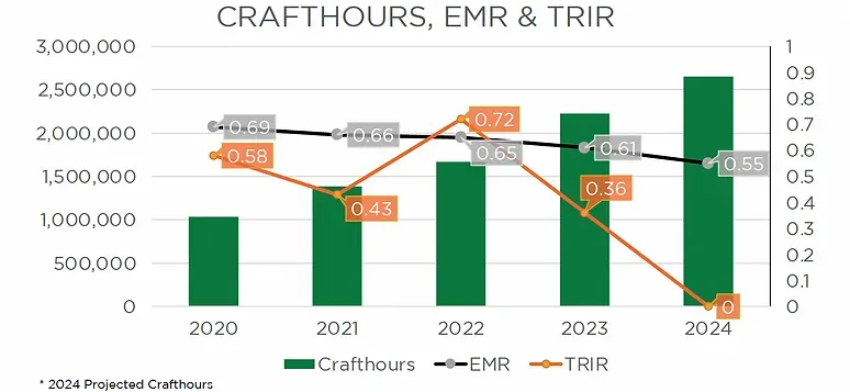 A graph showing the number of craft hours , emr and trir.