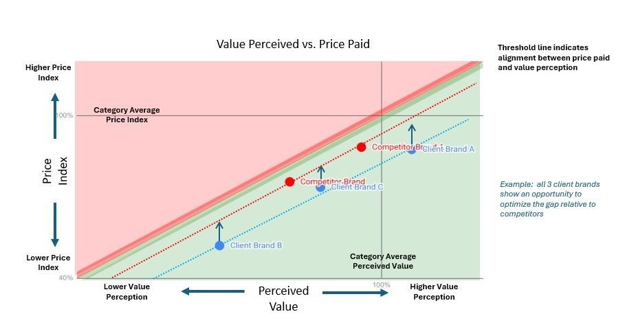 A graphic displaying a custom analysis that shows opportunity to change pricing relative to competitors in order to improve profitability and sales performance. 