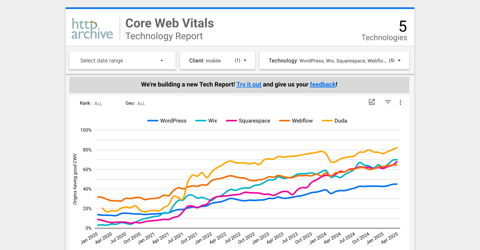 A screenshot from the  current Core Web Vitals Technology Report