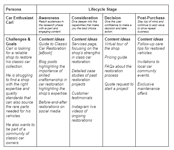 a table showing the stages of a car enthusiast 's buyer's journey 
