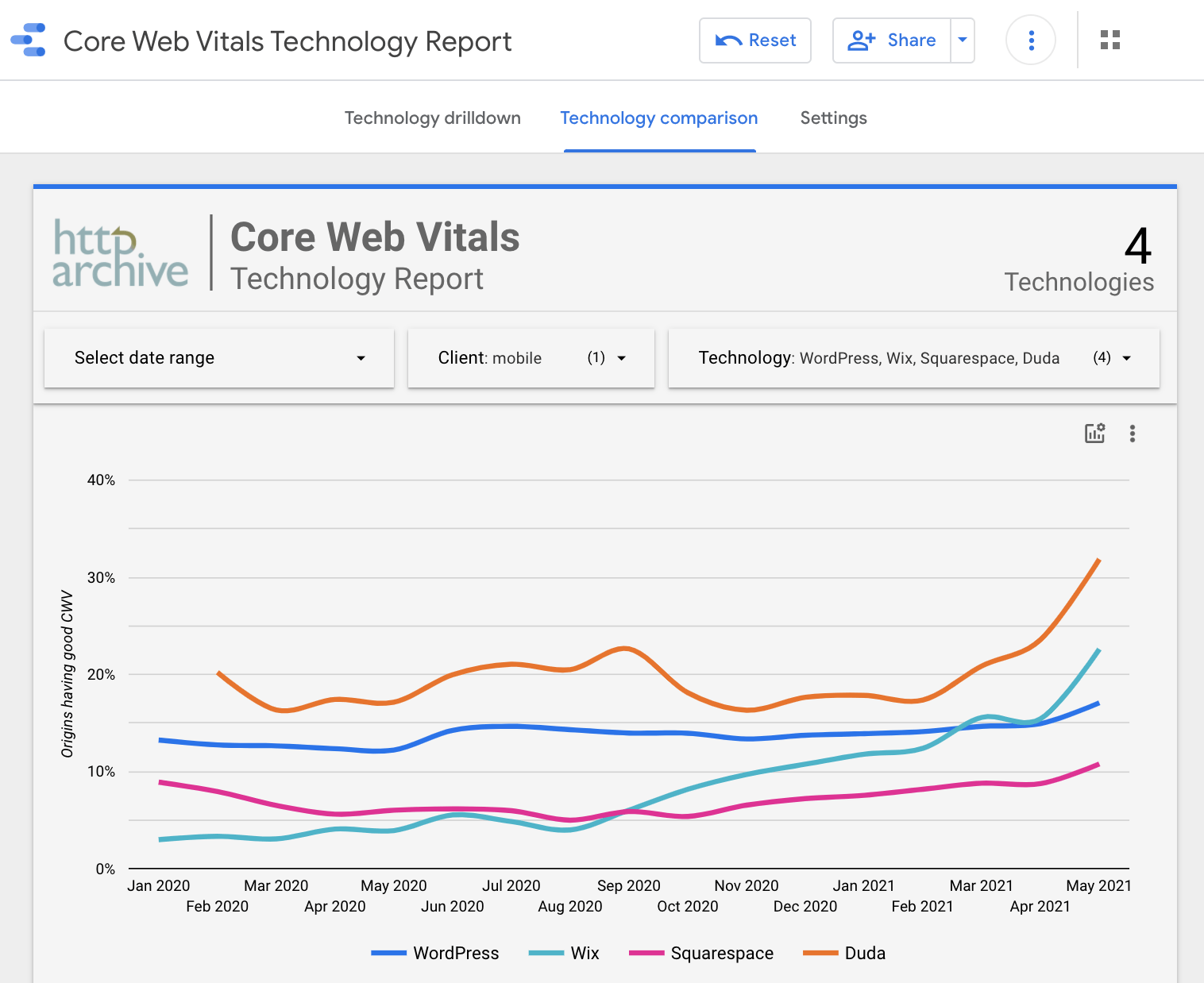 Core Web Vitals Technology Report dashboard comparing WordPress, Duda, Wix, and Squarespace (June 24, 2021)