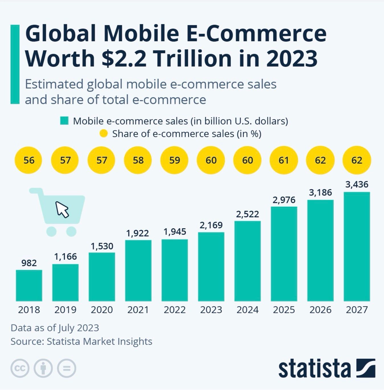A graph showing global mobile e-commerce worth in 2023