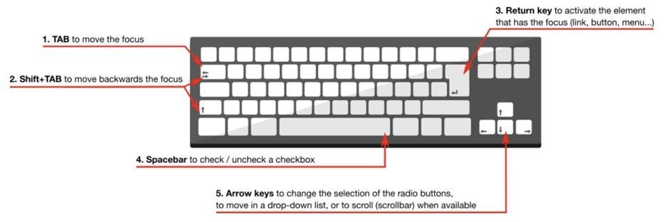 A diagram of a computer keyboard shows how to use it