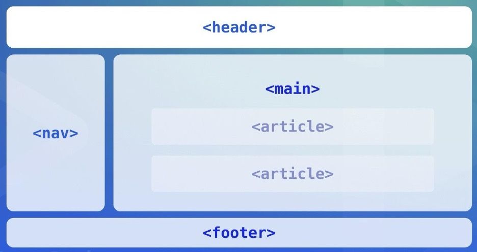 A diagram of a web page showing the header , main , article , and footer.