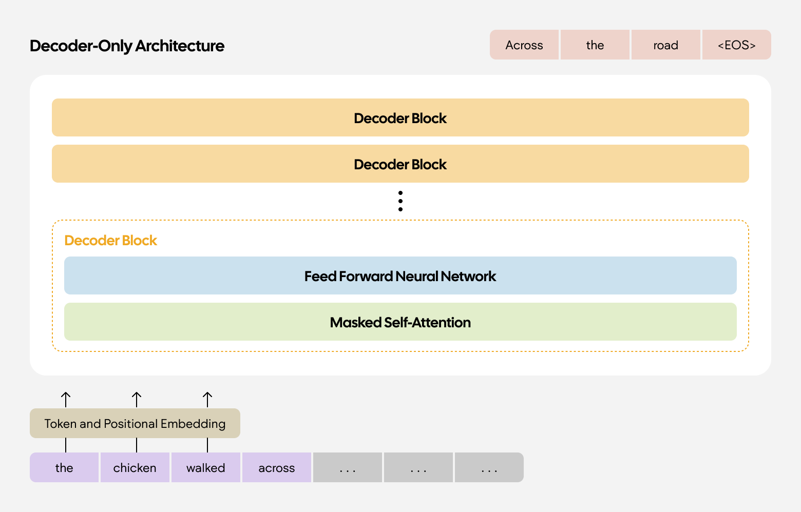 A diagram of a decoder only architecture