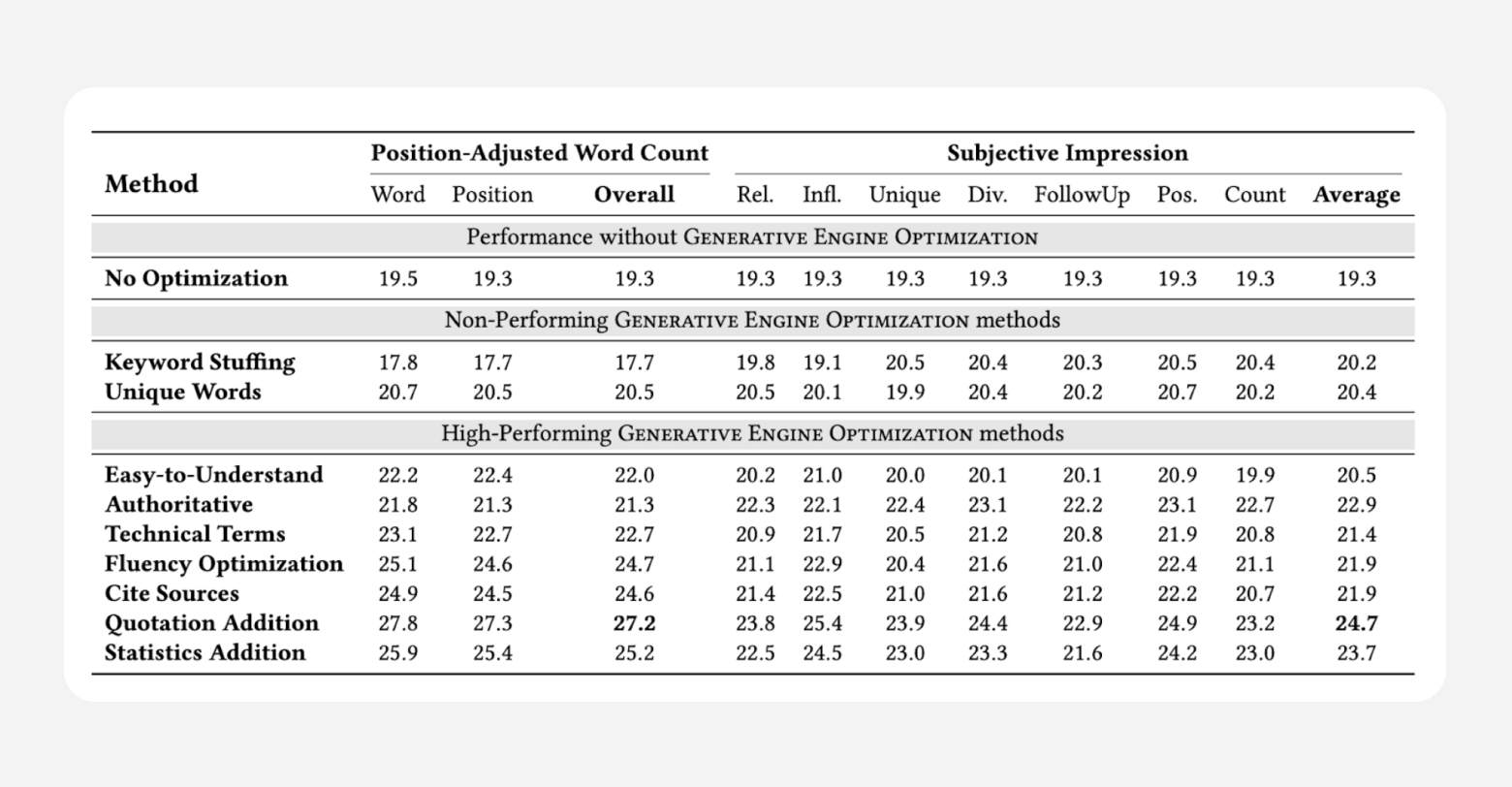 A table demonstrating the performance of various GEO techniques