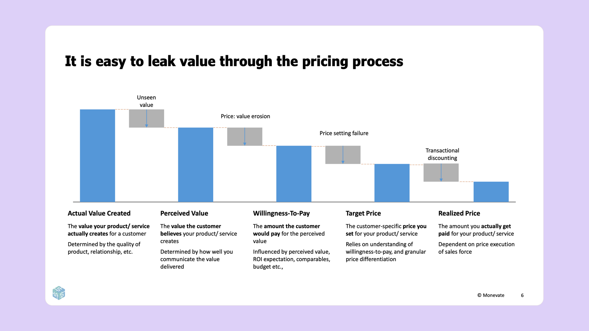 a graph shows that it is easy to leak value through the pricing process