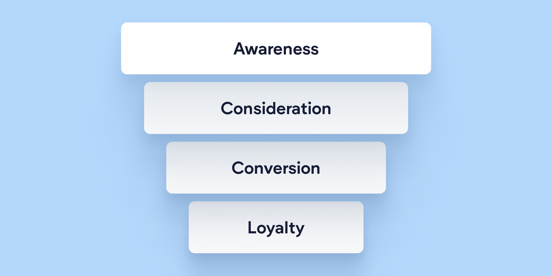 a customer journey pyramid showing awareness, consideration, conversion, and loyalty 