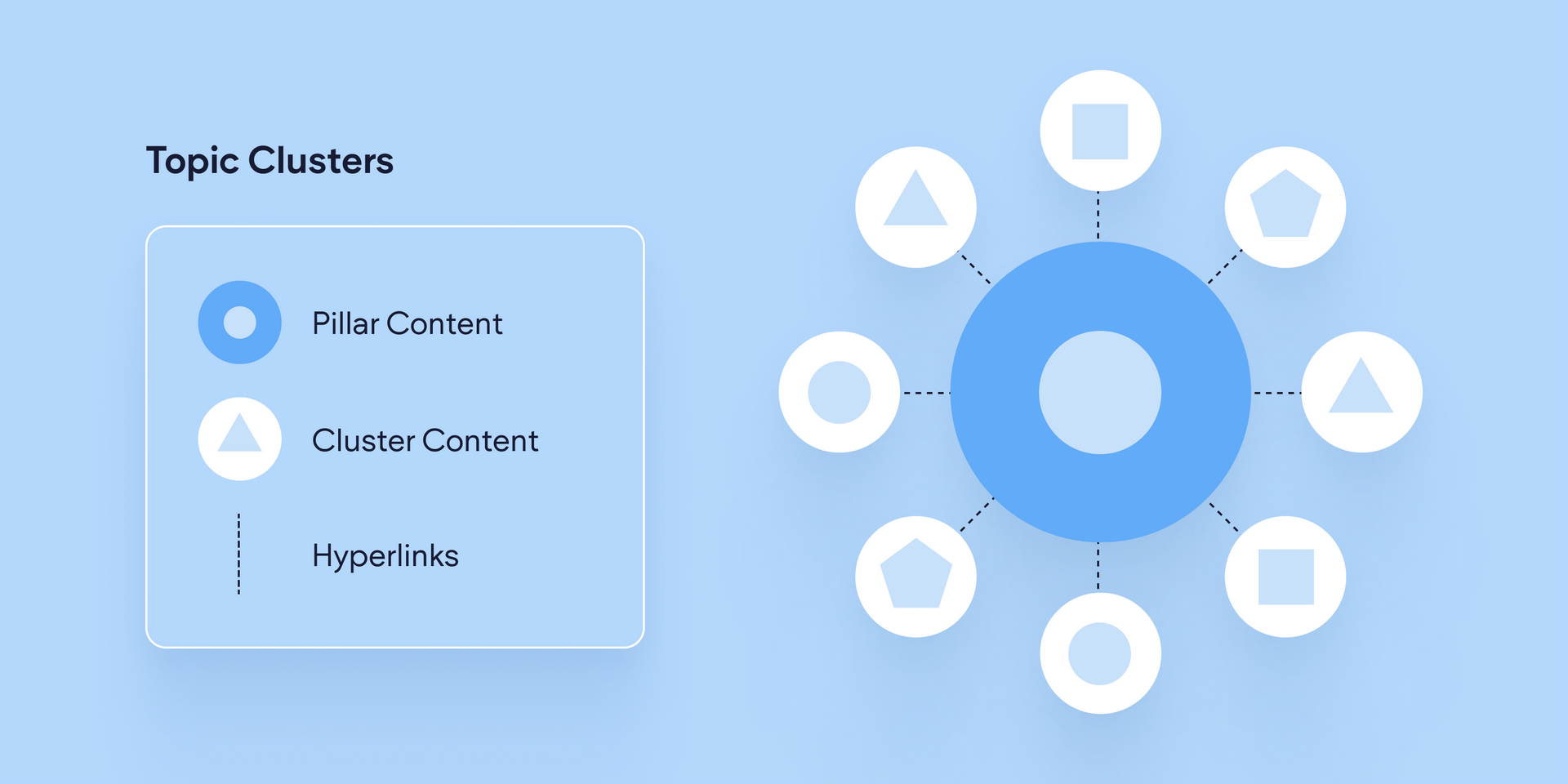 a diagram of topic clusters with pillar content, cluster content, and hyperlinks
