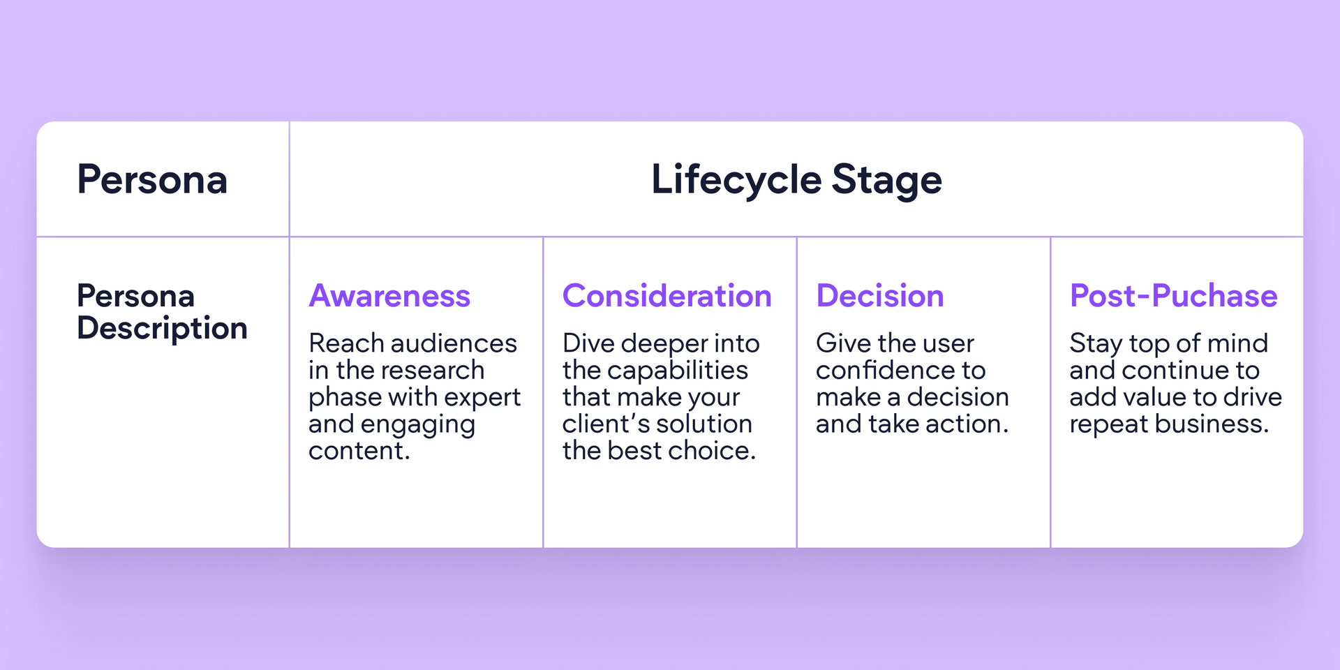 content mapping diagram showing persona and lifecycle stages