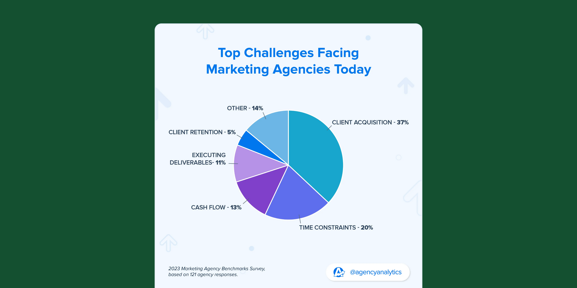 a pie chart shows the top challenges facing marketing agencies today
