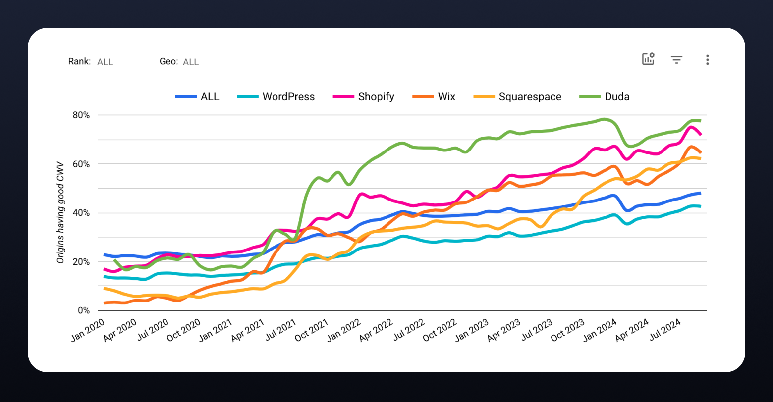 Core Web Vital scores showing Duda ahead of many other popular website building platforms