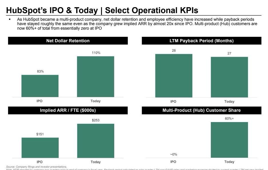 A graph of Hubspot's IPO & today  by Meritech Capital