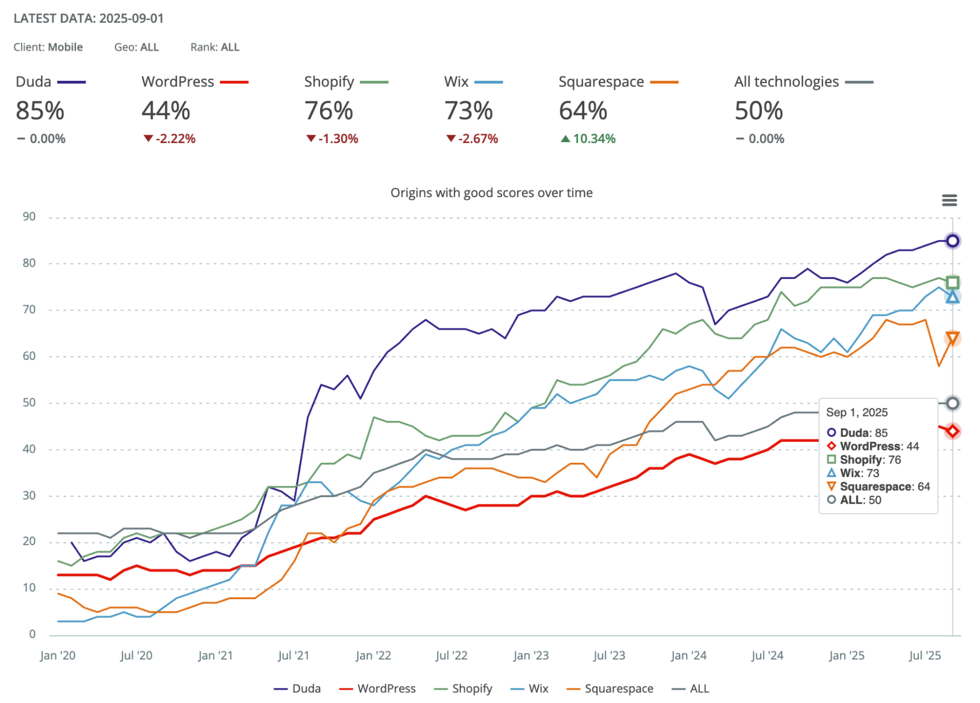 A graph comparing the percentage of websites with good Core Web Vital scores across multiple website technologies. In order, the image shows that 85% of sites built on Duda have good Core Web Vital Scores, 44% of sites built on Wordpress, 76% of sites built on Shopify, 73% of sites built on Wix, 64% of sites built on Squarespace, and 50% of all websites on average. The data is dated 09-01-2025.