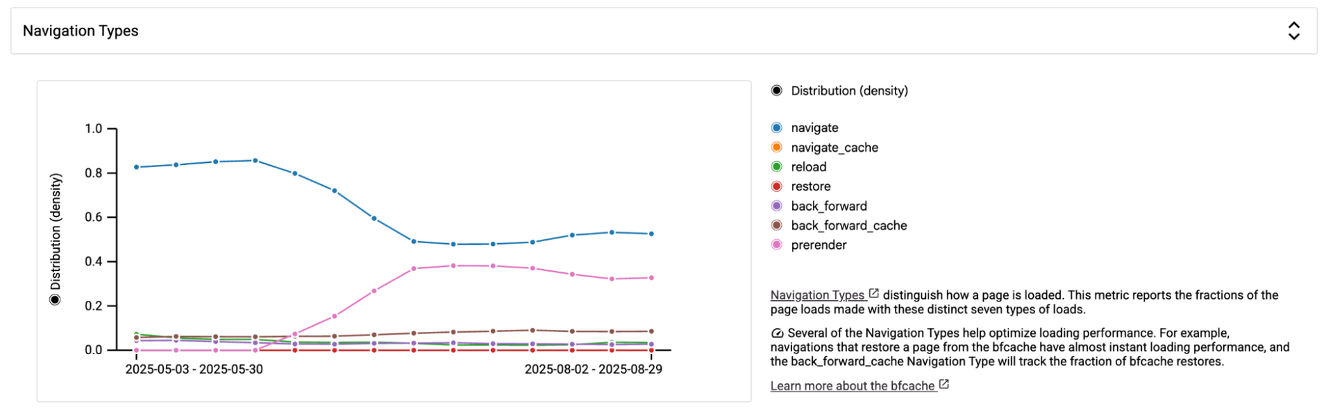 A graph showing changes in Navigation Type over time.