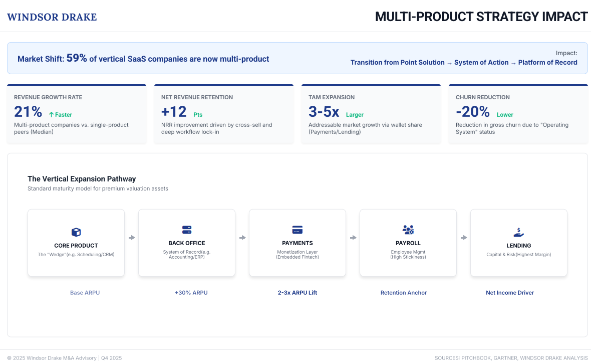 A chart titled Multi-Product Strategy Impact showing performance metrics and a five-step customer expansion pathway.