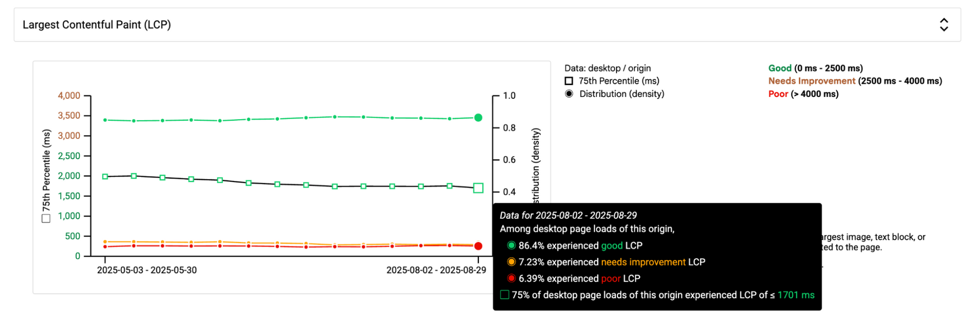 A graph showing changes in LCP over time.