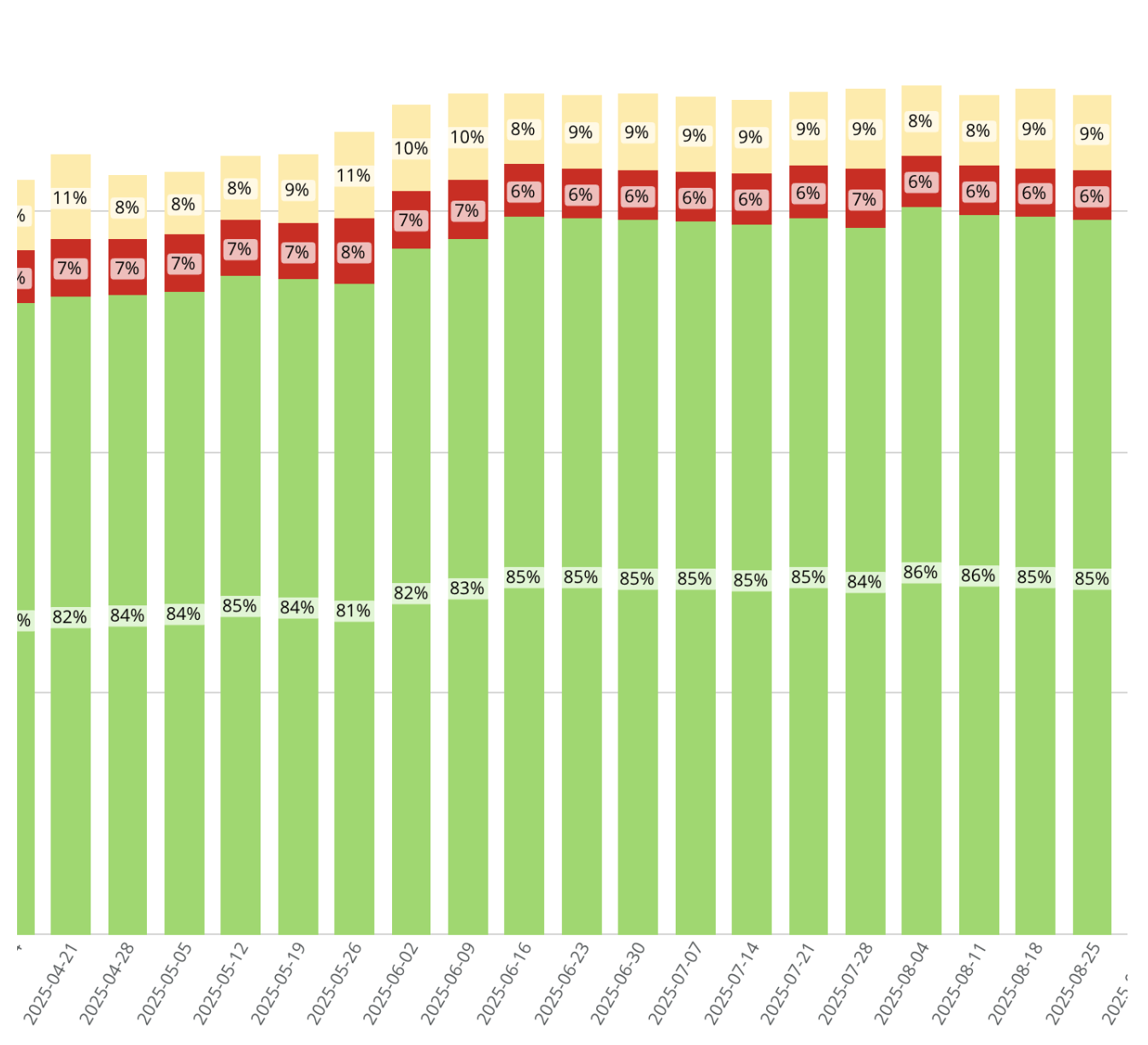 A graph showing improvements in LCP over time.