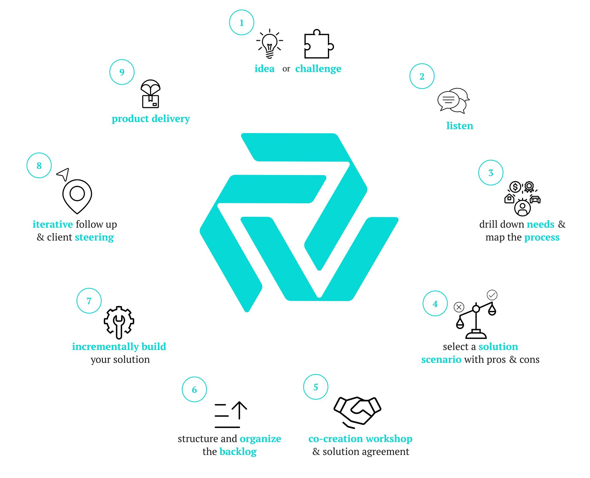 Idea, Scope, Solution, Agile, Backlog, Process, Needs, VVE Consulting, Iteration, Client Steering, Customized Software