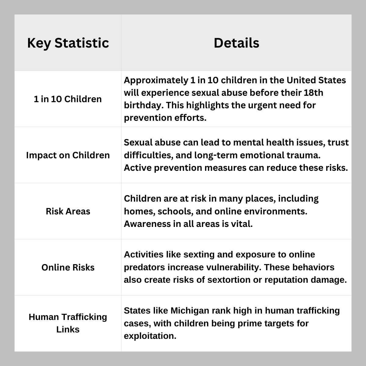A photo of statistics and details about child sexual abuse.