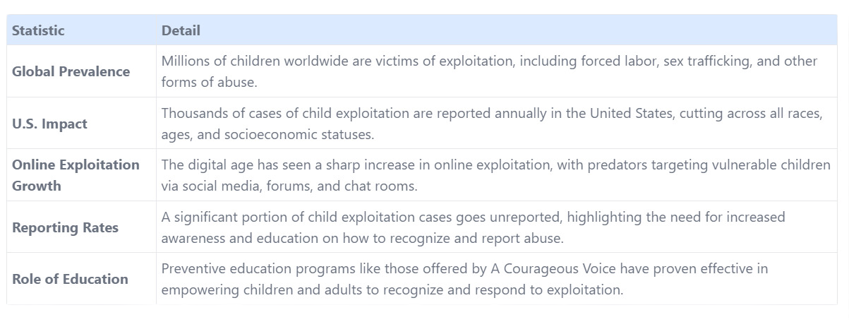 Statistics of Child Exploitation in the United States - A Courageous Voice