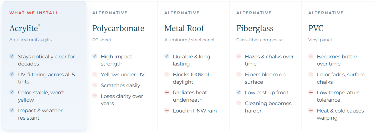 Five-column pricing table with plan names, bullet features, and a left blue-highlighted column.