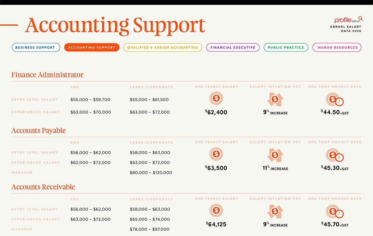 Accounting Support webpage with colored category tabs and expense figures in a table layout