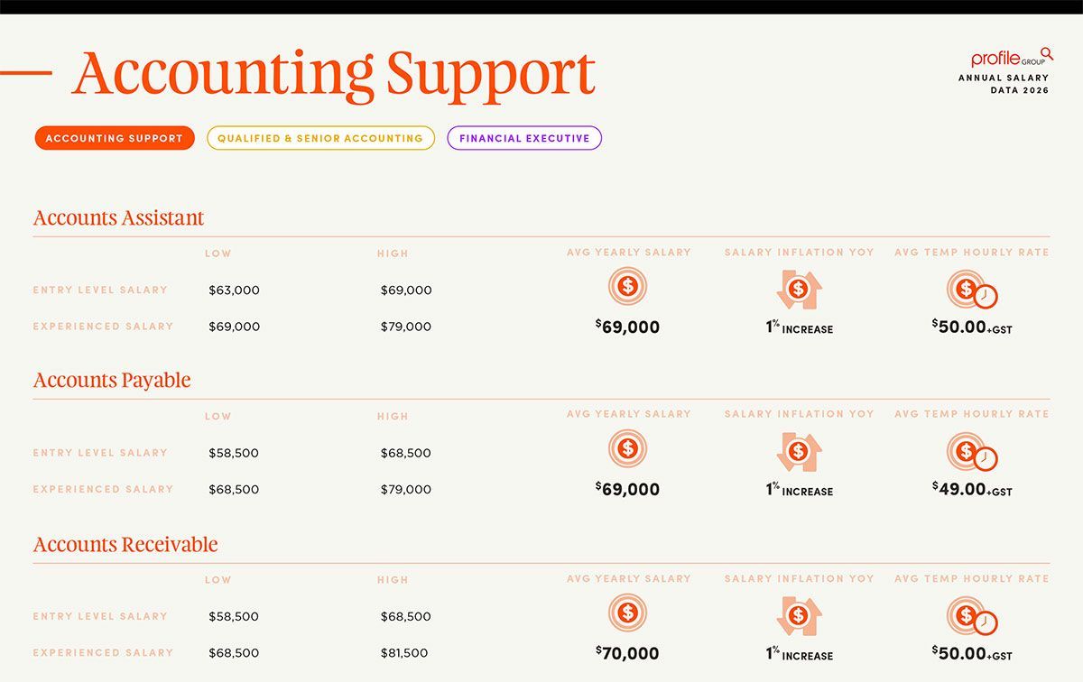 Accounting Support dashboard showing account metrics and orange KPI icons on a white and beige interface