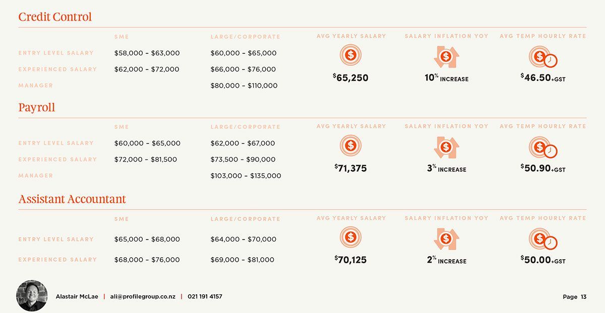 Hotel website section listing rooms with icons, prices, and amenities on a white background.