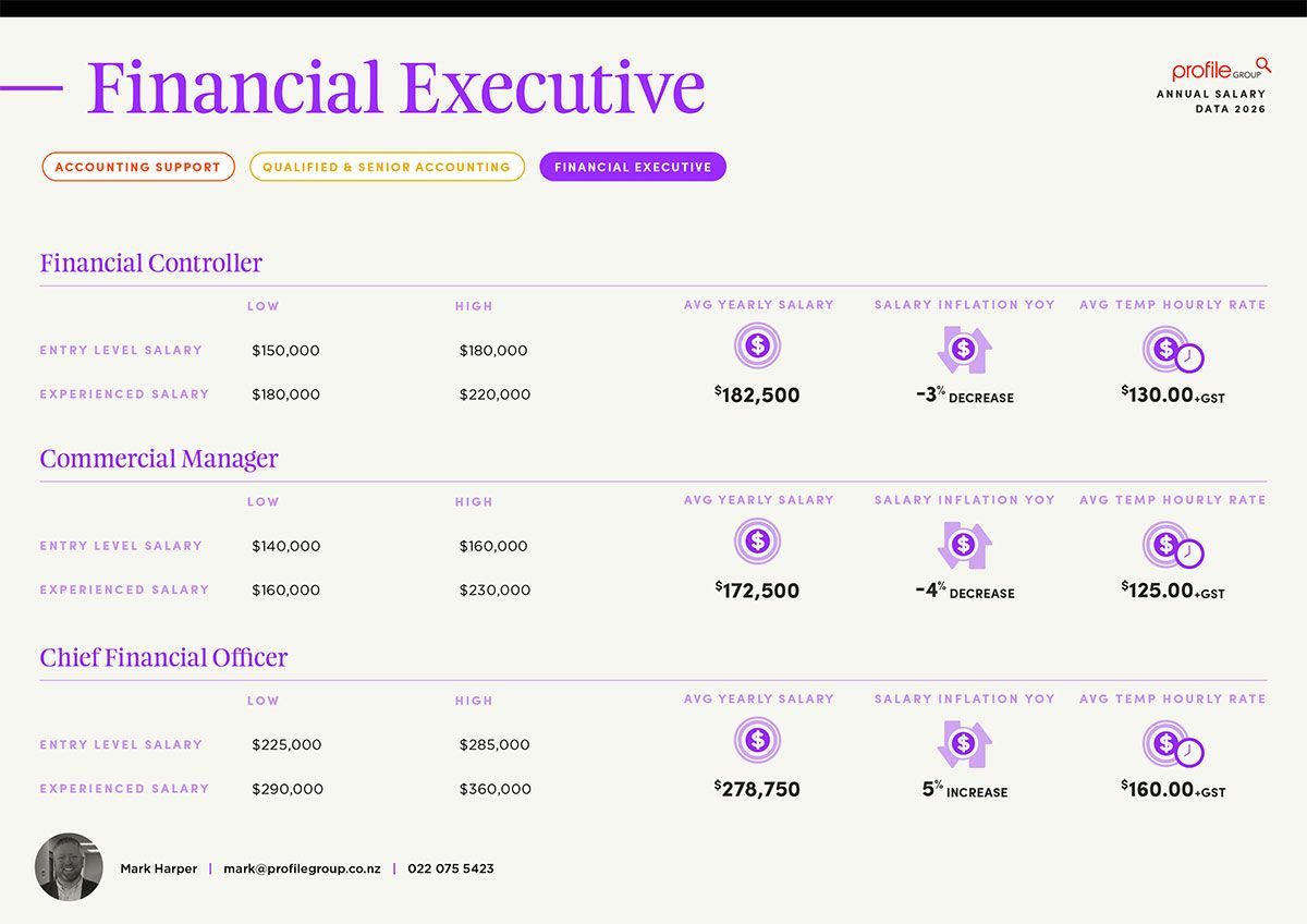 Financial Executive dashboard with purple header and tables of financial metrics and icons