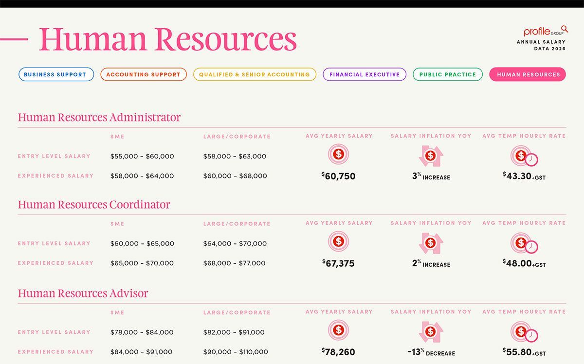 Human Resources dashboard with navigation tabs and KPI cards on a light pink interface