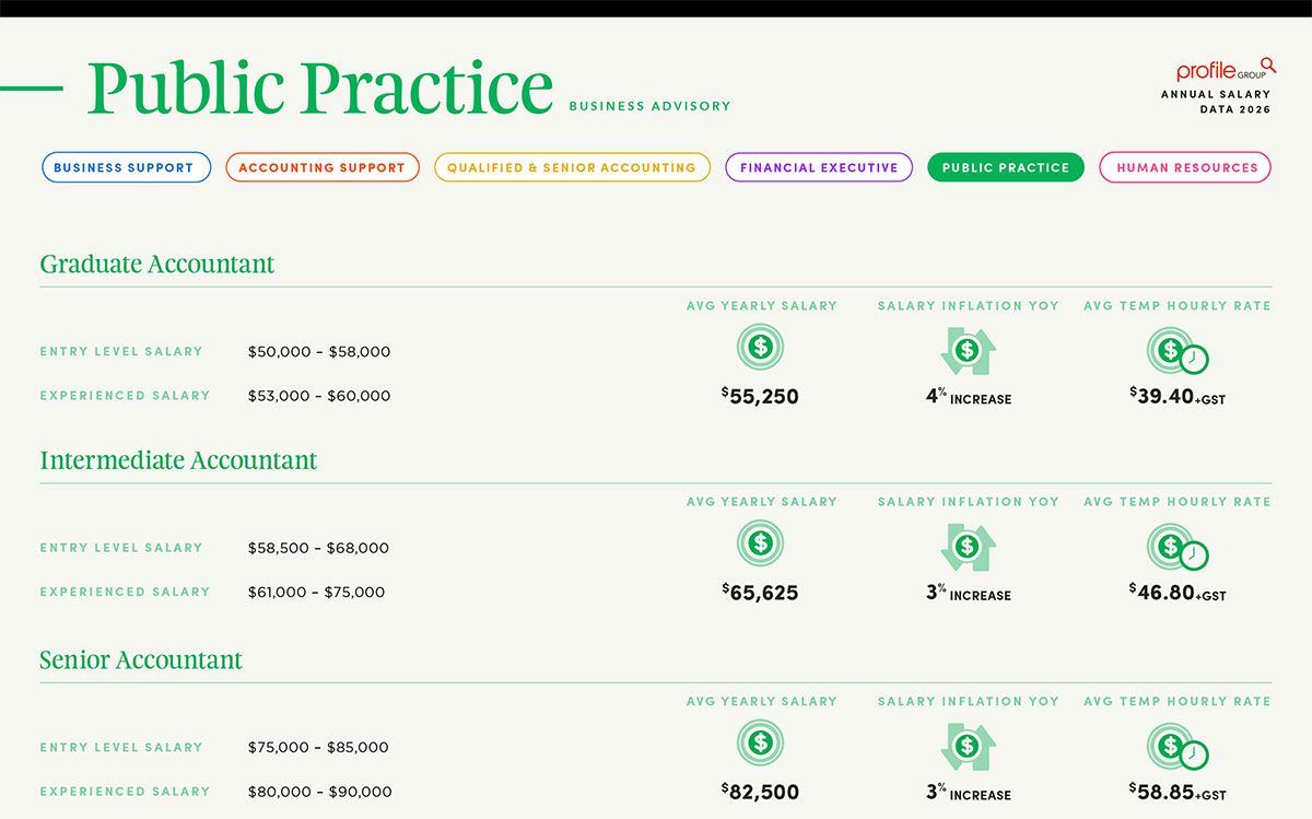 Public Practice dashboard with rows of finance metrics and green icon indicators