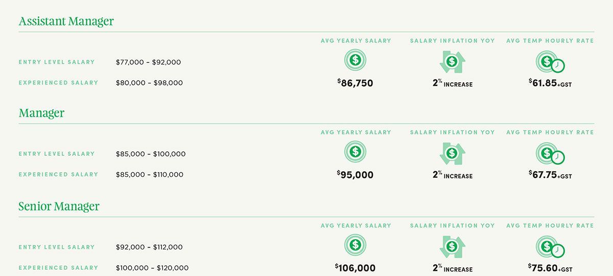 Green-and-white dashboard with manager cards showing metrics and percentage icons on the right.