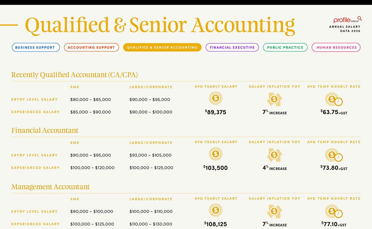 Job listings webpage titled “Qualified & Senior Accounting,” with colored category tabs and salary details