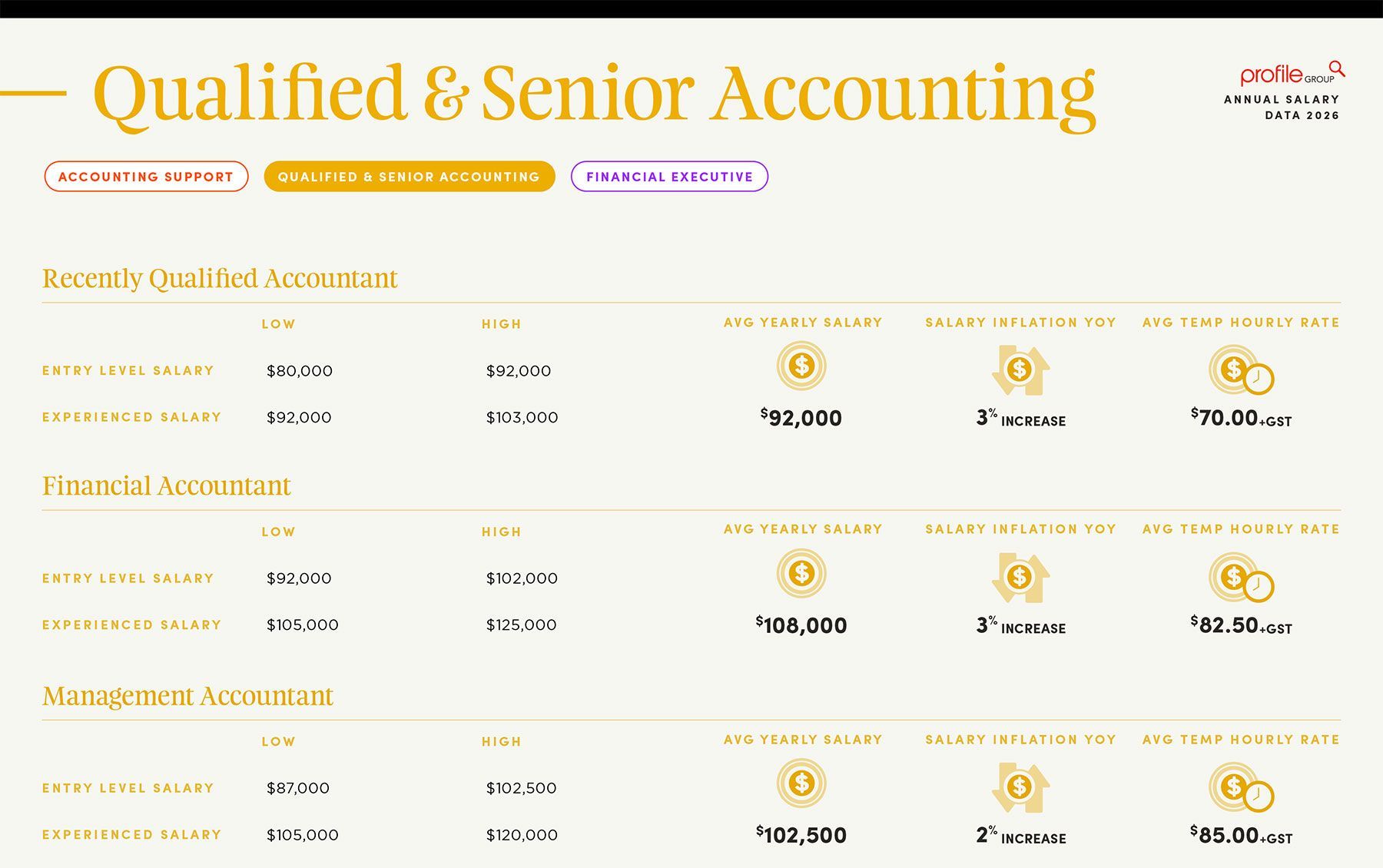 Website section for Qualified & Senior Accounting services with gold icons and package details