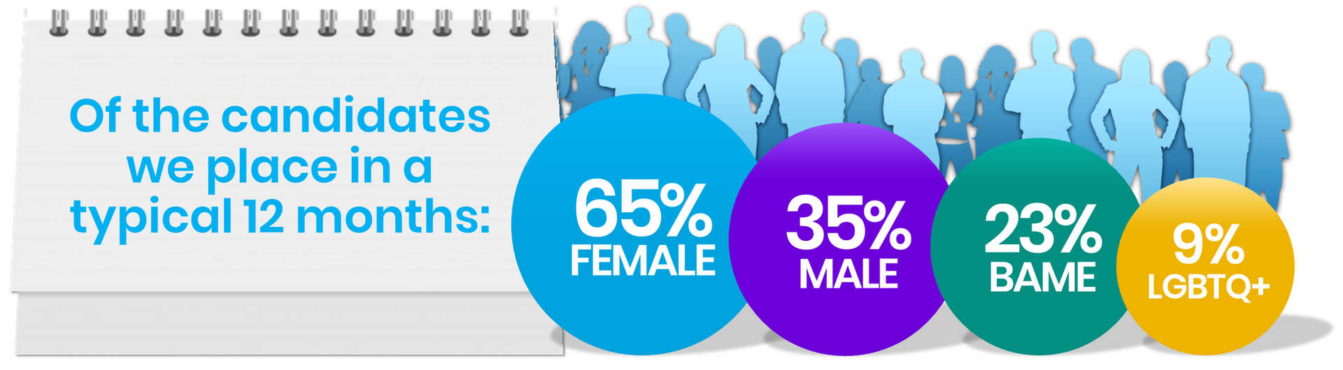 Percentages of candidates placed: 65% Female, 35% Male, 23% BAME, 9% LGBTQ+. Graphic with figures in background.