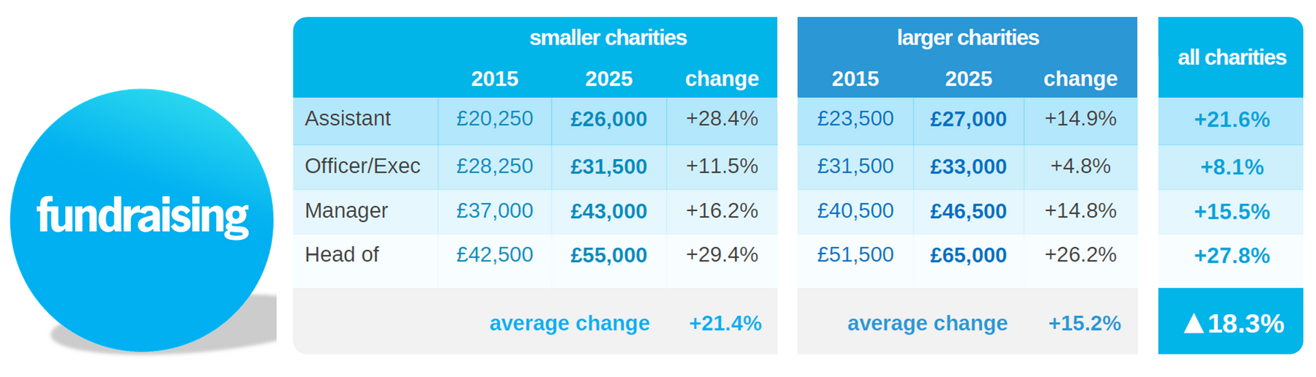 Fundraising data table showing changes in amounts over time, with a blue circle featuring the word 