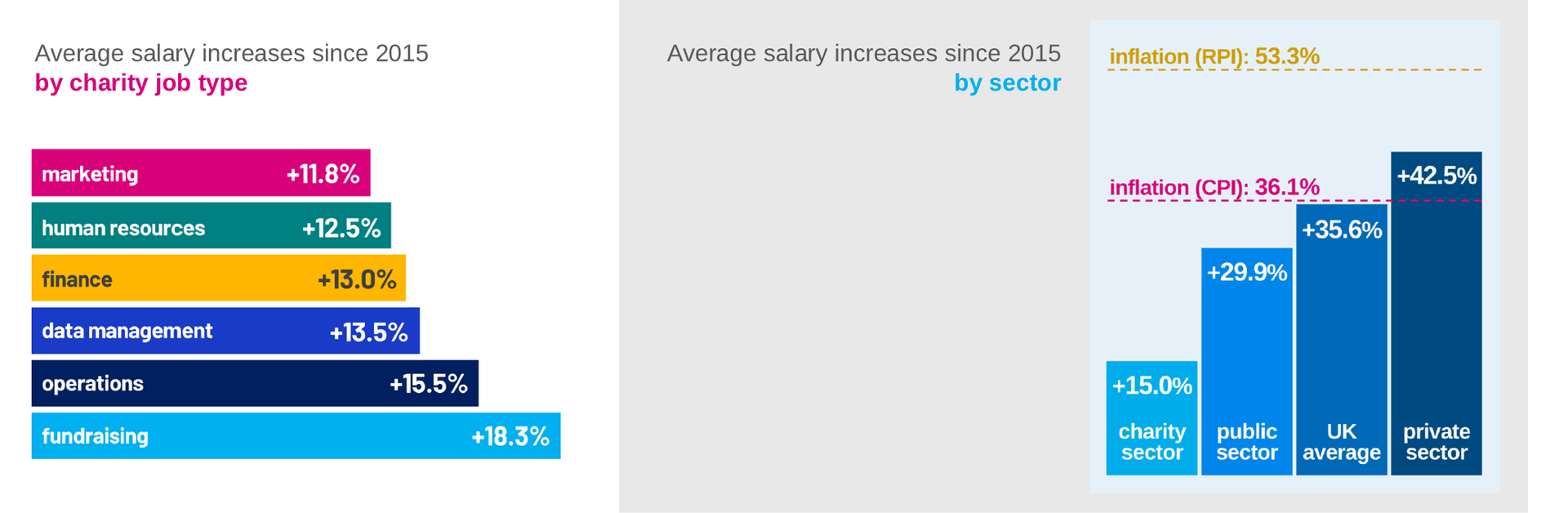 Two charts comparing salary increases: one by job title, the other over time, in colors like pink, green, and blue.
