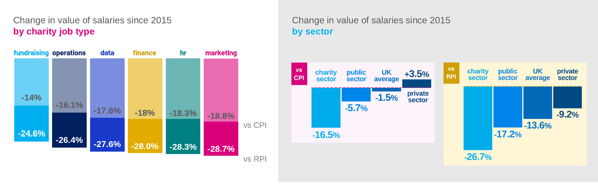 Bar charts showing changes in sales revenue by sector.