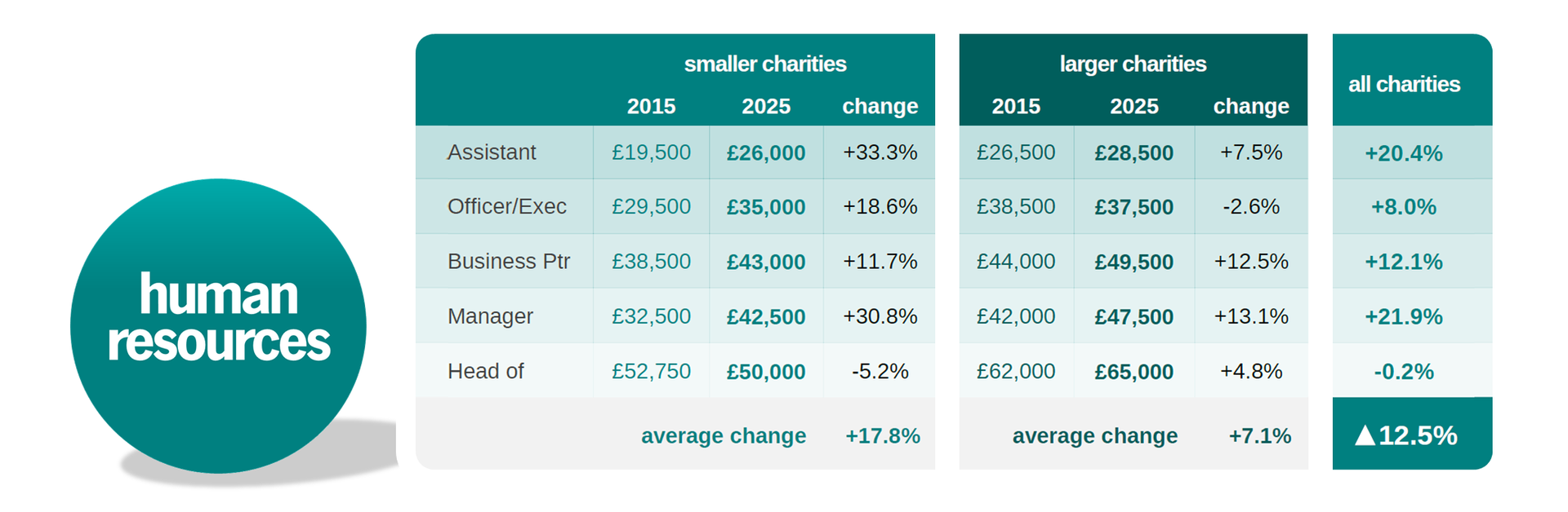Human resources data chart showing compensation and change percentages.