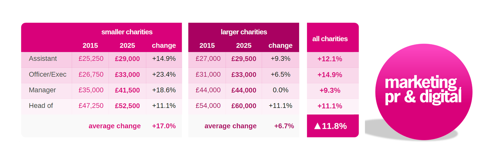 Pink chart showing media channel data with a marketing logo.