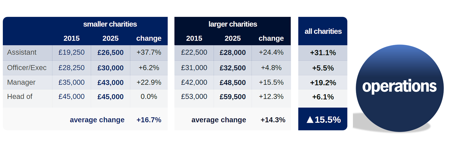 A financial data table comparing different years with a blue 