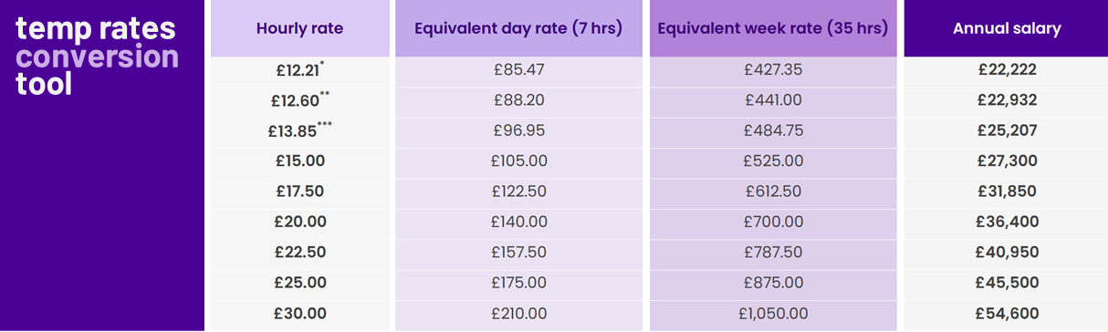Table with columns for Average,  Recruitment,  Start date, and Equivalent Annual Salary, with financial data.