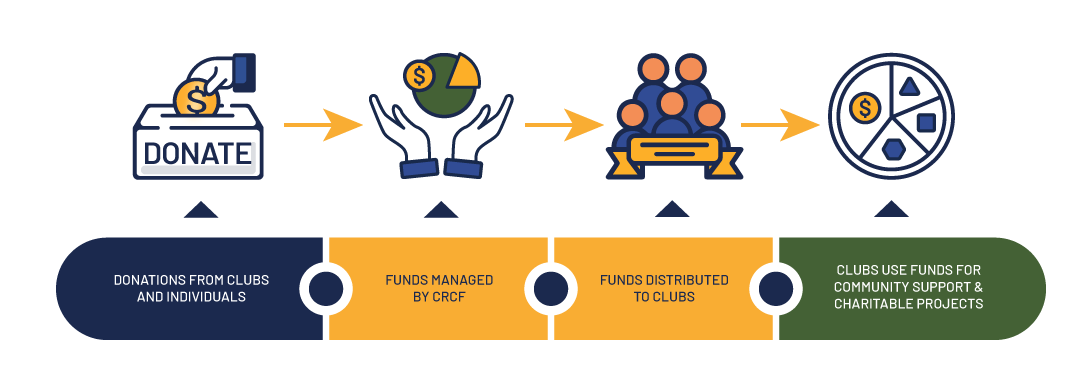 Illustration of CRCF Process.