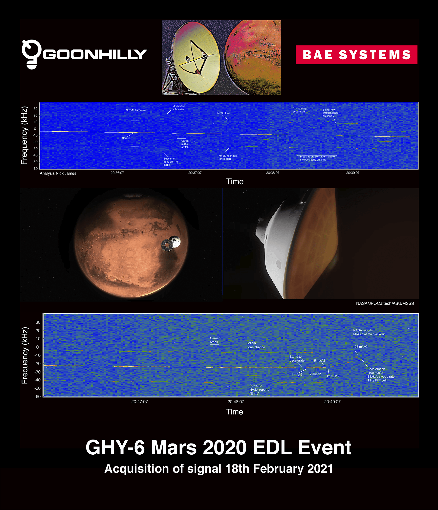 Signal trace of Mars 2020 as recorded by GHY-6