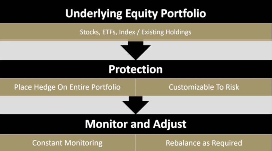 A diagram of underlying equity portfolio protection and monitor and adjust
