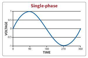 Single Phase and 3 Phase Power