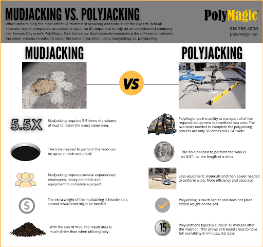 A poster showing the difference between mudjacking and polyjacking.